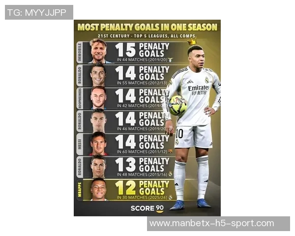 本赛季五大联赛独一无二姆巴佩单场过人10次成功率高达90